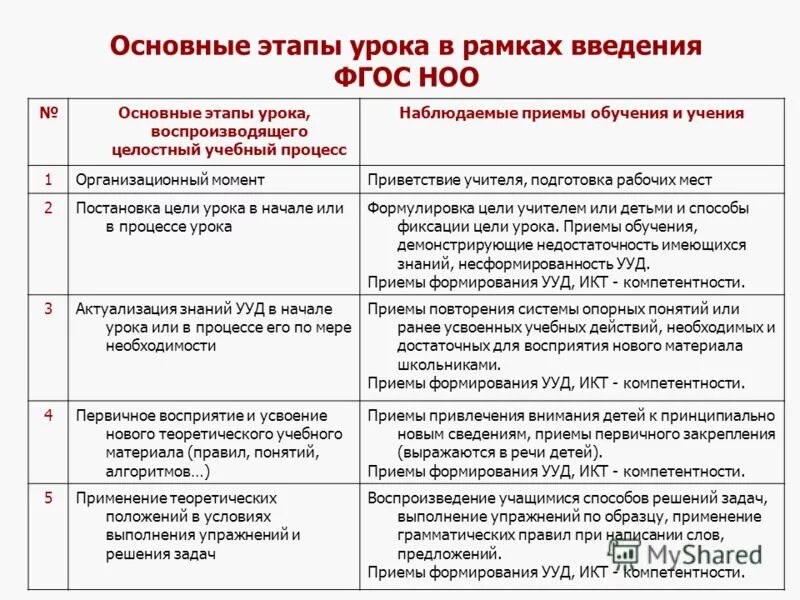 Этапы фгос современного. Этапы современного урока ФГОС. Этапы занятия по ФГОС В школе. Этапы современного урока по ФГОС В основной школе. Структура занятия по ФГОС В начальной школе.