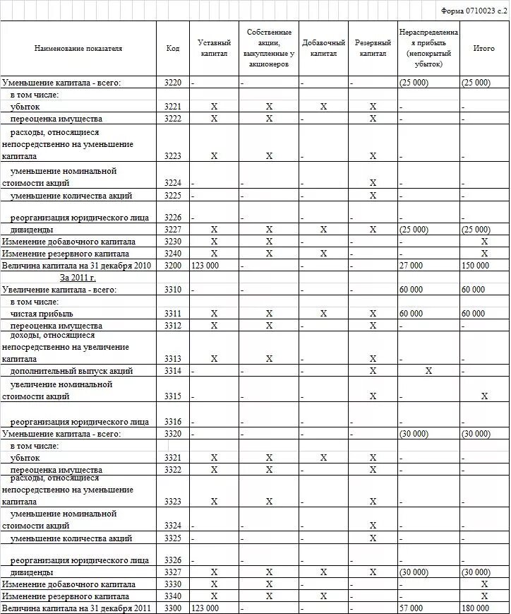 Отчет об изменении капитала организации. Заполнение формы 3 отчет об изменениях капитала. Раздел 1 «движение капитала» отчета об изменениях капитала. Заполнение формы отчет об изменении капитала пример. Форма 3 отчет об изменениях капитала пример заполнения.