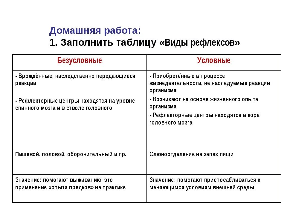 2 примера безусловного рефлекса. Условные и безусловные рефлексы человека. Характеристику условных и безусловных рефлексов с примерами.. Безусловные и условные рефлексы биология 8 класс. Безумловные реылексыбиология таблица.