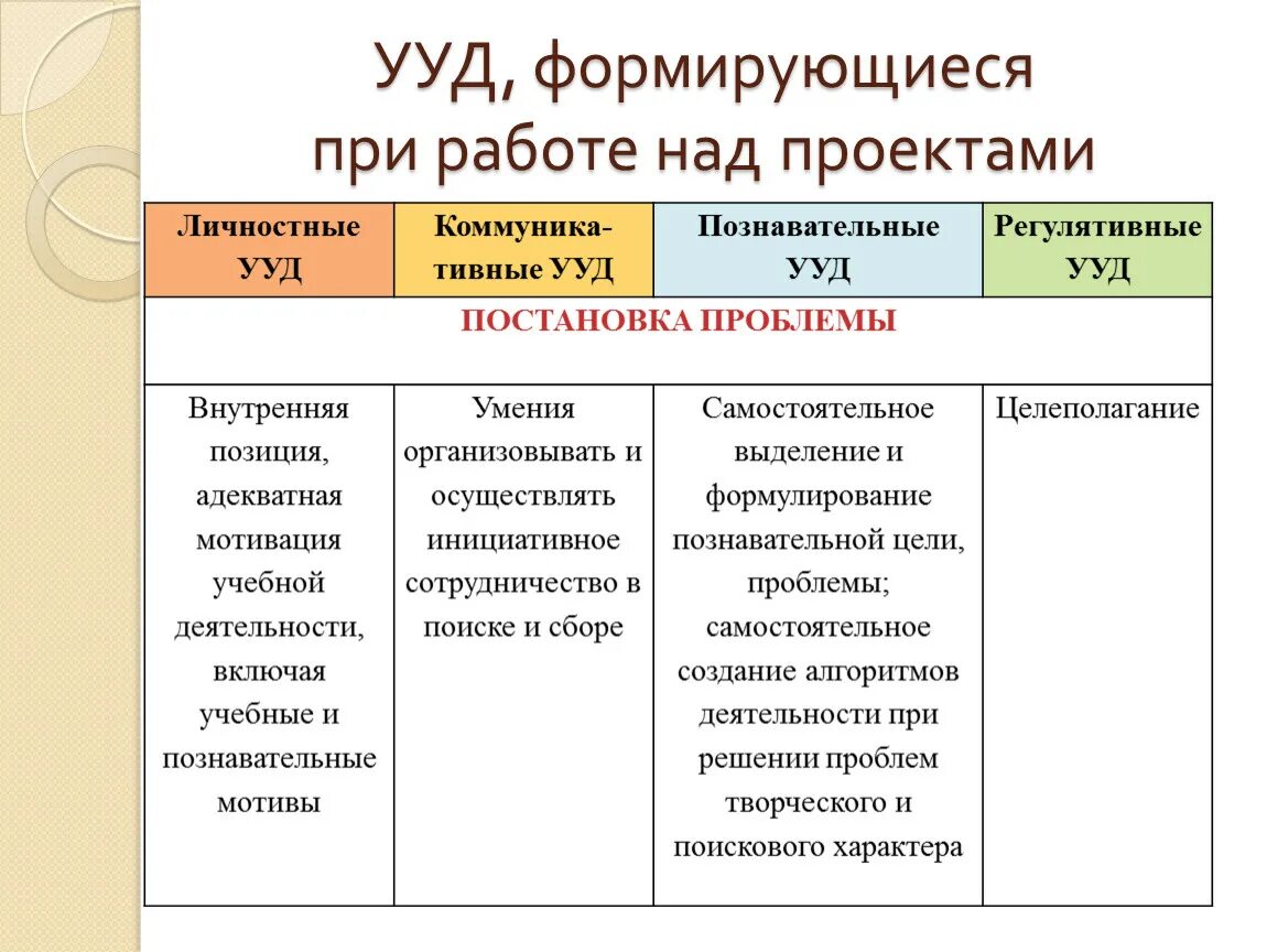 Учебных действий на уроках русского. Личностные универсальные учебные действия это по ФГОС. УУД В начальной школе по ФГОС. Деятельность обучающихся (в виде УУД). Познавательные УУД перечень.