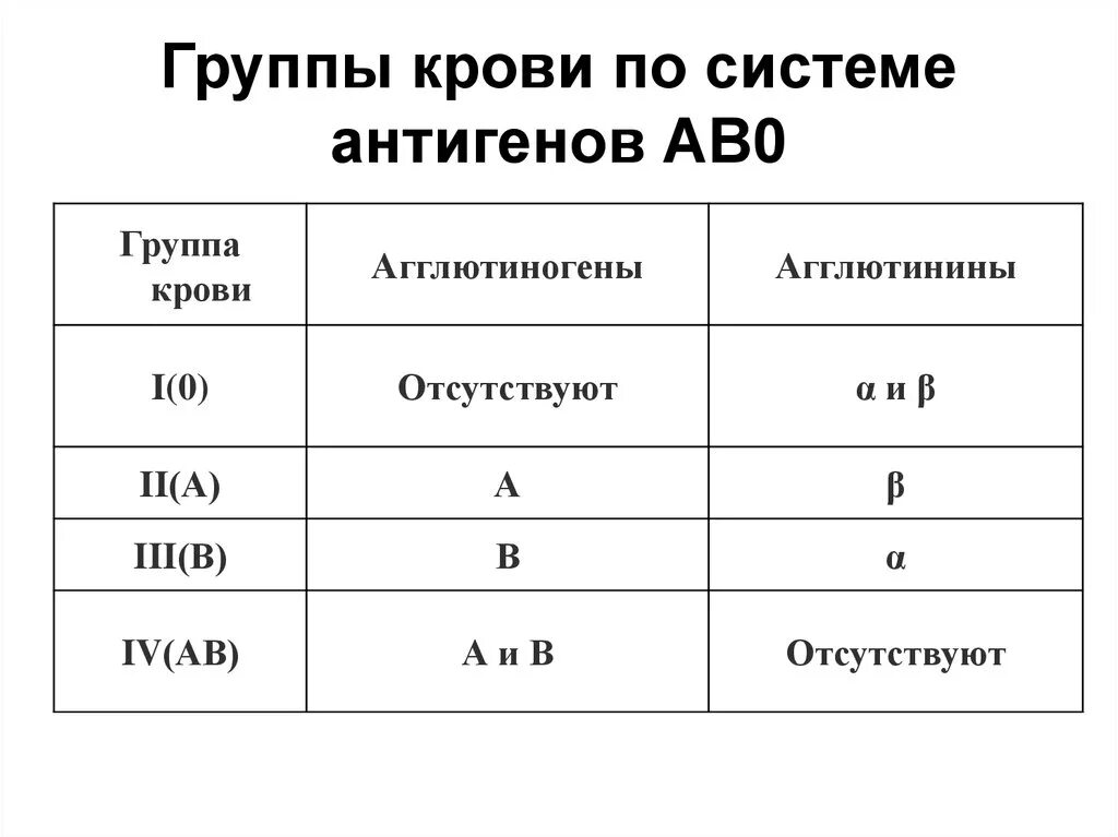 Группы крови человека. Система ав0. Резус-фактор.. Ab0 группа крови антигены. Группы крови по системе ав0 таблица. Группах крови системы ав0 и rh-факторе. Основные системы групп крови