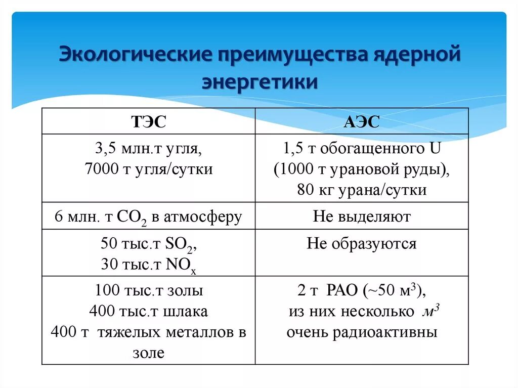 Ядерная энергетика достоинства и недостатки. Преимущества ядерной энергетики. Преимущества и недостатки атомной энергетики таблица. Таблица атомная Энергетика преимущества и недостатки. Преимущества и недостатки ядерной энергетики.