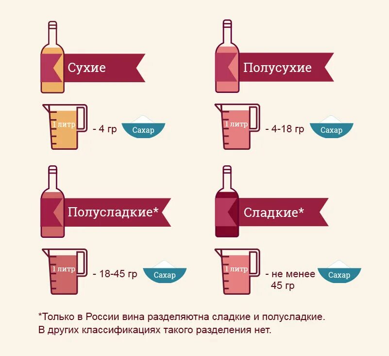 Классификация вина по сахару. Классификация сахара в вине. Содержание сахара в вине классификация. Сахар в вине классификация.