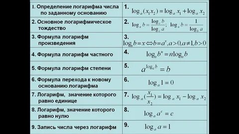 Формулы логарифма свойства