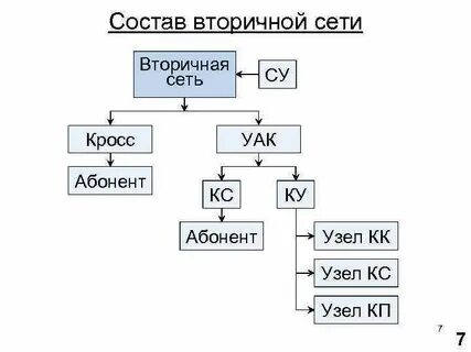 Вторичная сеть