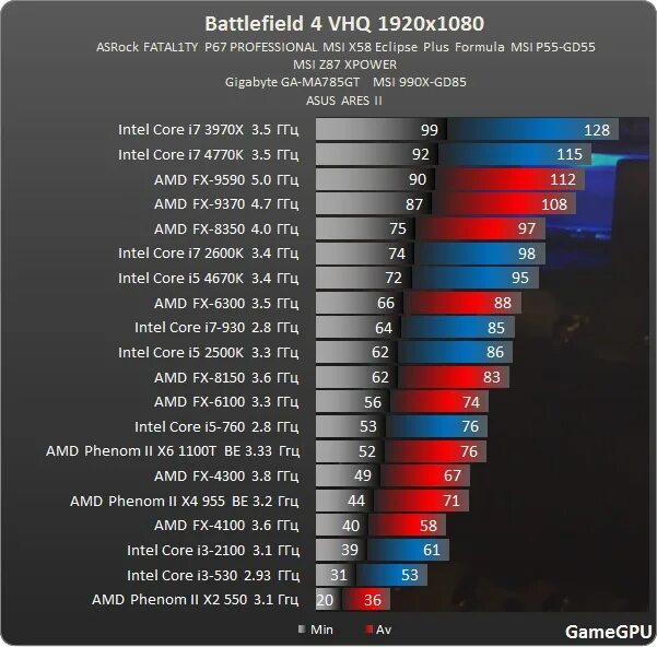 Какую видеокарту к процессору core i5. Какой процессор i5 лучше для игр. игры требовательные к процессору. видеокарта интел кор и7. какой процессор лучше амд или интел.
