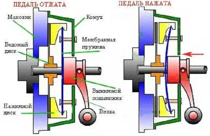 Схема работы сцепления автомобиля. Принцип работы сцепления механической коробки. Сцепление схема и принцип работы. Принцип работы сцепления механической коробки передач.