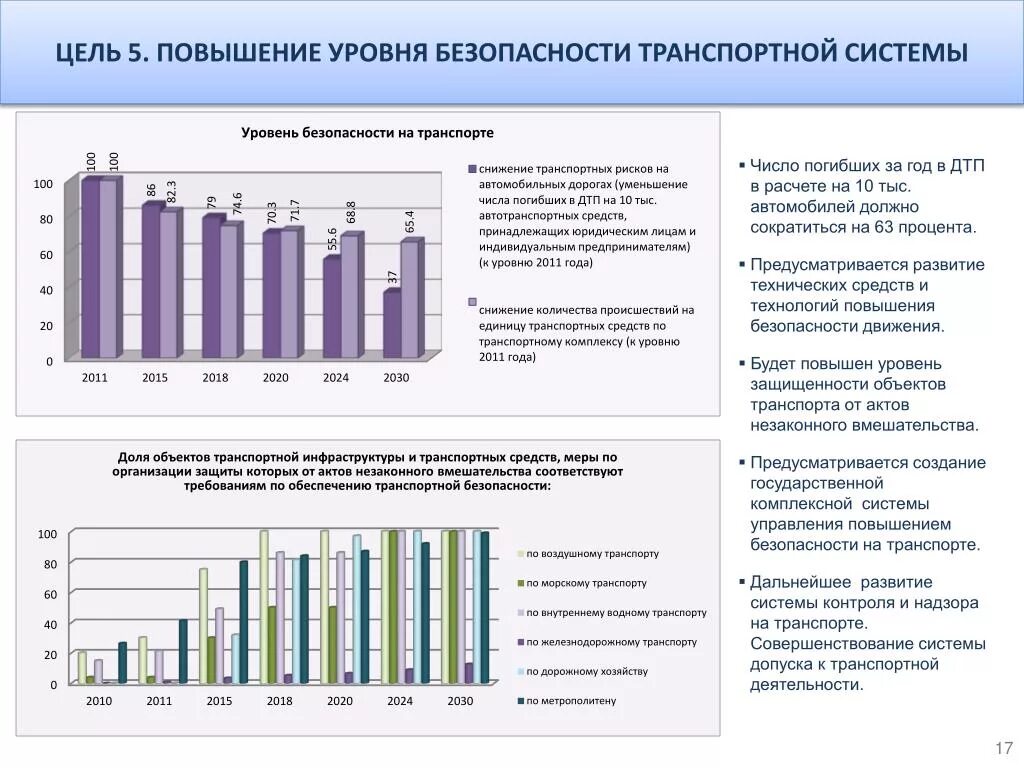 Показатели транспортной безопасность России. Цели транспортной стратегии 2030. Развитие транспортной системы России 2030 годы. Стратегия развития транспортной системы РФ до 2030 года таблица.