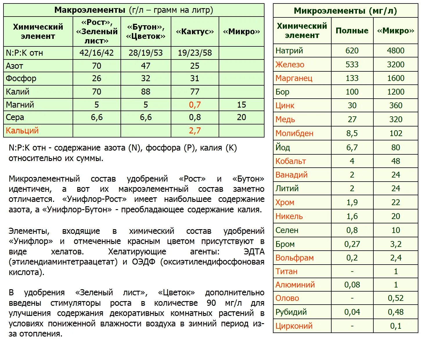 Унифлор микро удобрение 100мл. Удобрение Унифлор рост. Микроэлементы Унифлор. Унифлор микро удобрение состав. Подкормка рассады глицином