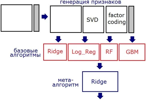 Мета алгоритмы