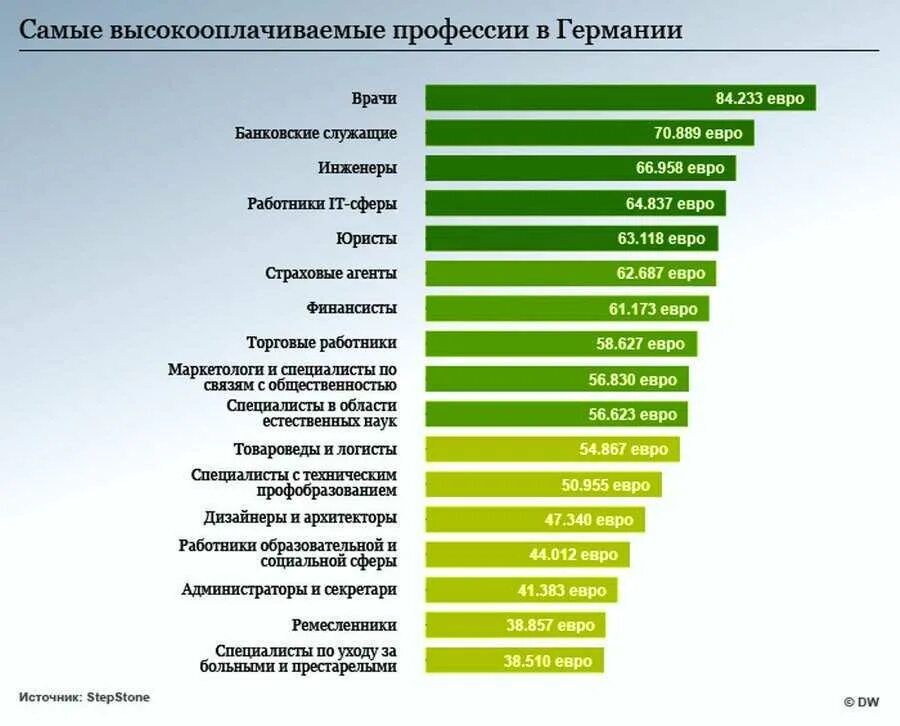 На какой работе самая большая зарплата