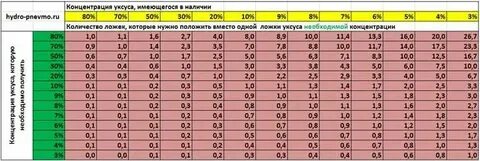Пропорции уксус 70 сделать 9