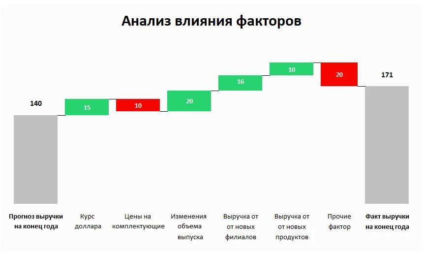 Bridge график. Каскадная диаграмма. Диаграмма водопад. Факторный анализ график.