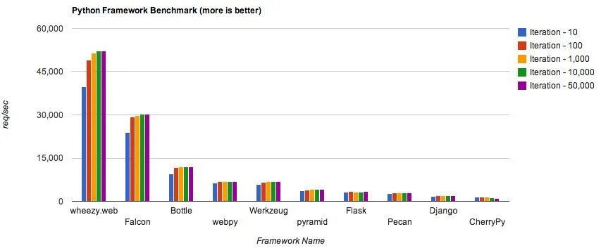 Python web3. Фреймворки Python. Web фреймворки Python. Популярность фреймворков Python. Рейтинг популярности фреймворков Python.