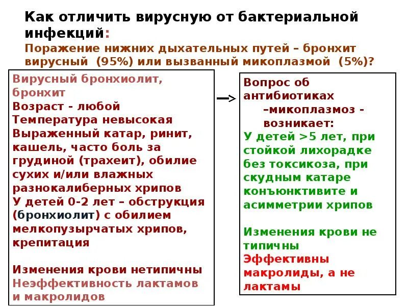 Чем отличается вирус от инфекции. Отличить вирусную инфекцию от бактериальной. как понять вирус или бактерия. отличие вирусной инфекции от бактериальной. как отличить вирусное заболевание от бактериального.