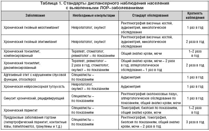 Диагнозы неврологического отделения