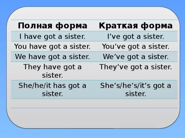 Get me перевод на русский. Краткая форма have got. I ve got полная форма. Have has краткая форма. Have got сокращенная форма.