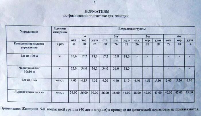 Таблица нормативов физо для военнослужащих. Нормативы по физподготовке. Нормативы физической подготовленности. Нормативы физ подготовки военнослужащего. Возрастной группы к общей