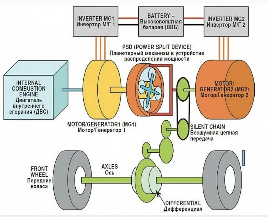 Схема гибридной силовой установки. Последовательно-параллельная схема гибридной силовой установки. Схема привода гибридного автомобиля. Последовательная схема гибридной силовой установки. Последовательно параллельный гибрид