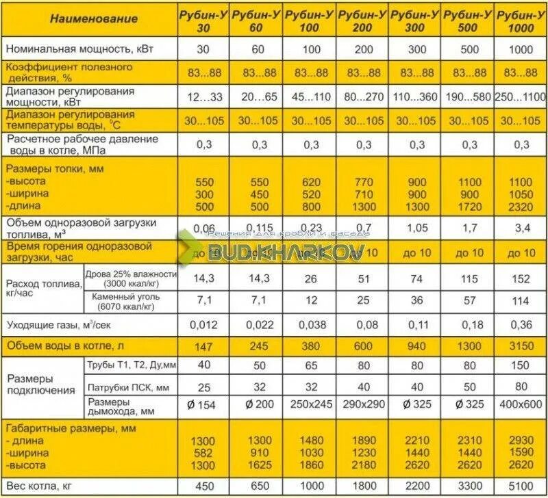 Расход топлива в квт час. Угольный котел 1000 КВТ расход топлива. Твердотопливный котел 80 КВТ расход угля. Котел 35 КВТ расход угля. Таблица расхода угля котельной.