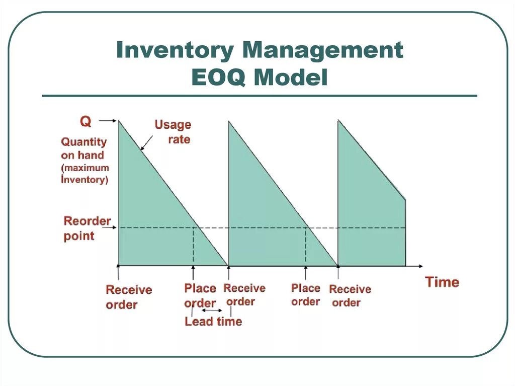 Orders quantity. Модель EOQ – economic order Quantity. Модель economic ordering Quantity. Модель EOQ. Схема EOQ модели.