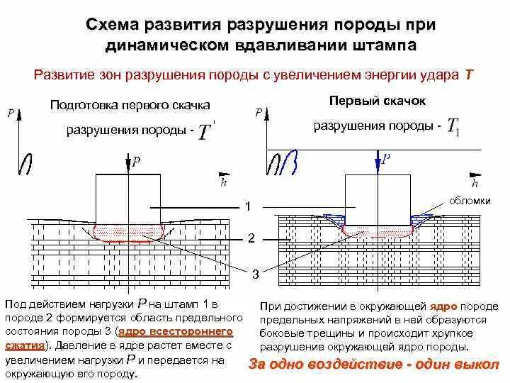 Разрушающее начало это. Схемы разрушения породы. Электроимпульсное разрушение горных пород. Вибрационное разрушение пород. Контактная прочность породы.