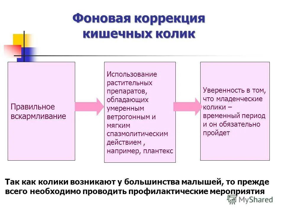 Кишечная колика симптомы причины. Кишечная колика лекарства. фоновой (профилактической) коррекции кишечных колик:. кишечные колики у детей раннего возраста. препарат при кишечной колике.