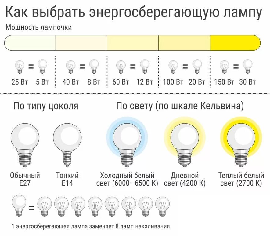 Какой сегодня свет. Энергосберегающие лампочки мощность тонкий цоколь. Таблица мощности диодных светильников. Цоколи светодиодных ламп для точечных светильников. Светодиодные лампы с цоколем е14 максимальная мощность.