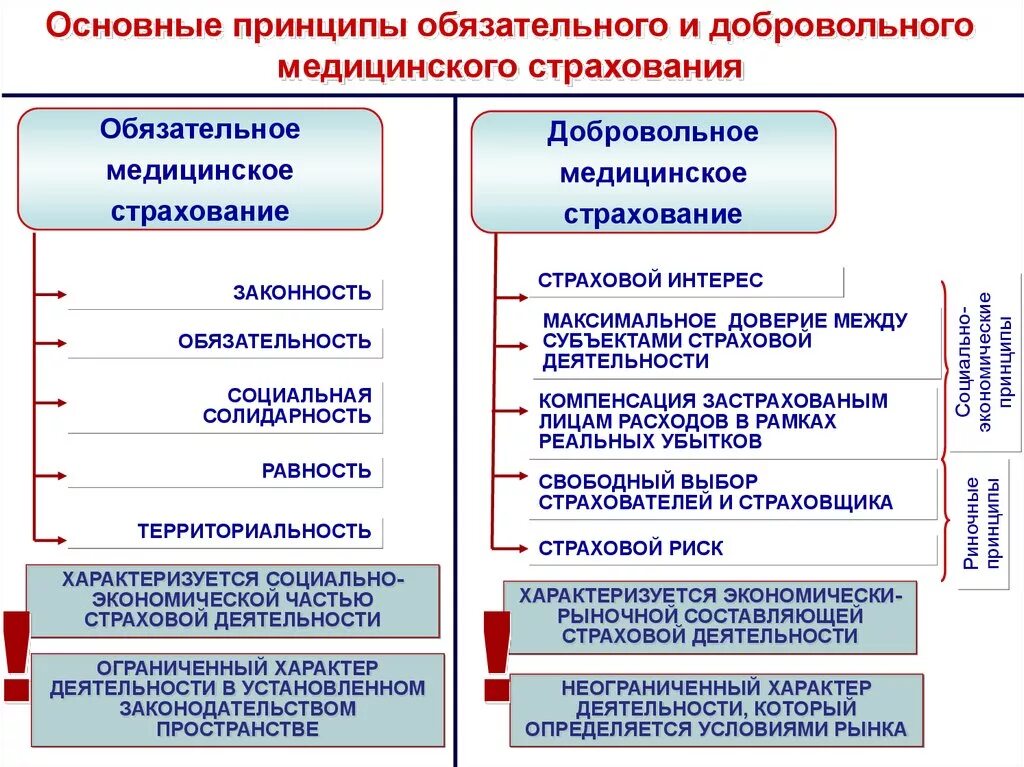 Обязательное страхование регулируется