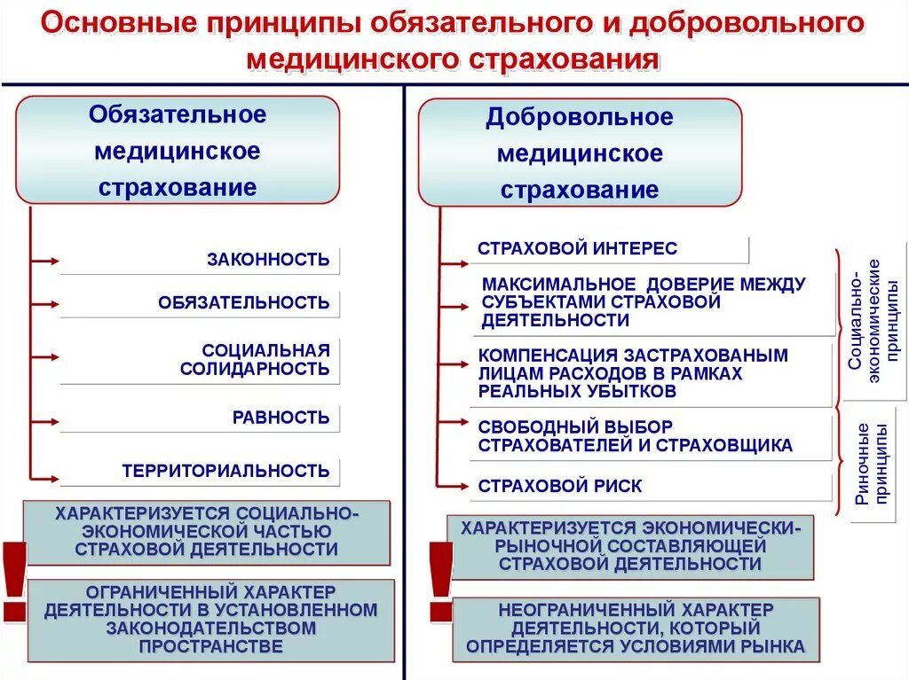 Принципы обязательного медицинского страхования схема. Принципы обязательного медицинского страхования таблица. Классификация видов медицинского страхования. Система медицинского страхования в России кратко. Модели системы здравоохранения