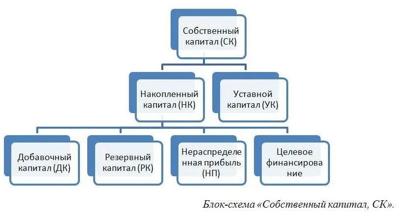 Капитала к собственному капиталу 2. Собственный капитал. Собственный капитал предприятия это. Собственный капитал схема. Структура собственного капитала.