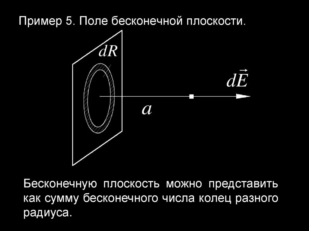 Направление градиента потенциала в точке. Поле равномерно заряженной плоскости. Напряженность электрического поля плоскости. Поле равномерно заряженной бесконечной плоскости. Напряженность поля бесконечной равномерно заряженной плоскости.