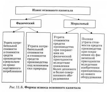 Износ капитала