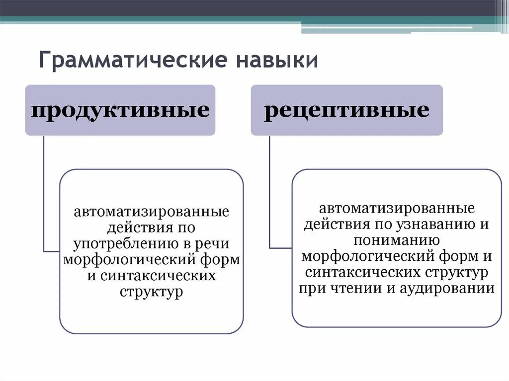 Грамматический навык это. Продуктивные и рецептивные грамматические навыки. Грамматические умения. Грамматические умения и навыки. Этапы лексических навыков