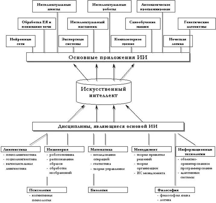 Принципы развития искусственного интеллекта. Структурная схема искусственного интеллекта. Искусственный интеллект структура схема. Сферы применения искусственного интеллекта схема. Классификация алгоритмов искусственного интеллекта.