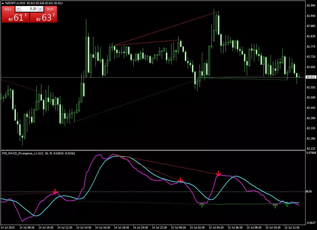 Прибыльные индикаторы для мт4 бинарных опционов. Индикатор для бинарных опционов без перерисовки и запаздывания мт4. Самый наиточнейший индикатор. Самый лучший индикатор форекс. Индикаторы для бинарных опционов на мт4.
