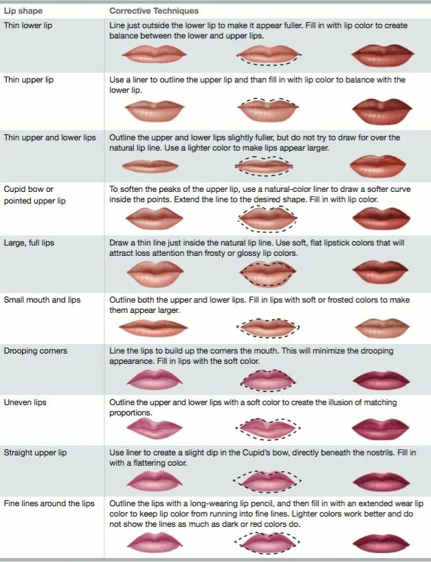 Lips types