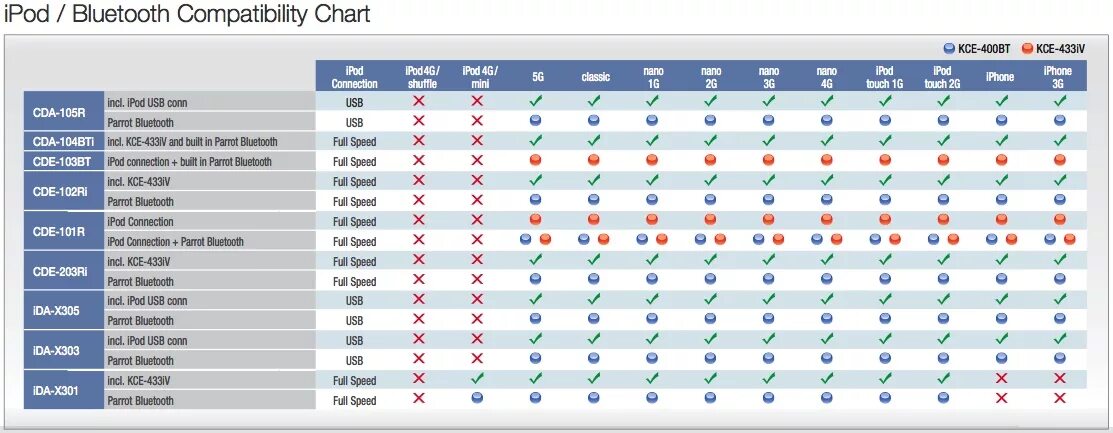Стандарты bluetooth. Совместимость блютуз 2.1 и 4.2. Совместимость Bluetooth 3.0 и 5.0. Bluetooth 4.2 и 5.2 совместимость. Версии Bluetooth таблица.