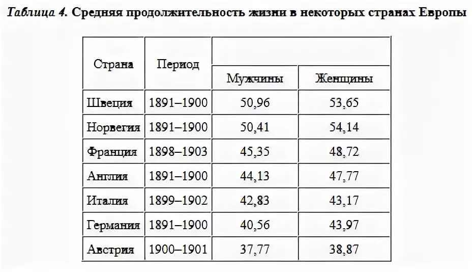 Средний возраст женщин и мужчин в россии