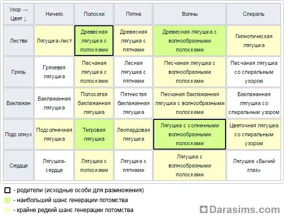 Заболевания симс 4. Симс 4 размножение лягушек таблица. Таблица заболеваний симс 4. Лягушки в симс 4 скрещивание.