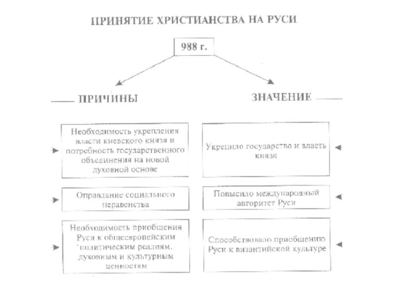 Одна из причин принятия христианства на руси. Таблица последствия принятия христианства на Руси 6 класс. Причины принятия Русью христианства 6 класс история России таблица. Принятие христианства на Руси таблица. Причины принятия христианства на Руси.