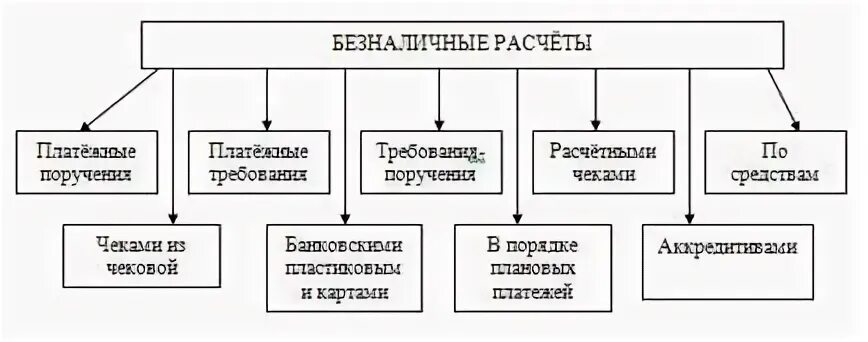 Формы расчетов в рф. Классификация форм безналичных расчетов схема. Схема формы безналичных расчетов в РФ. Формы безналичных расчетов таблица. Иные формы безналичных расчетов.