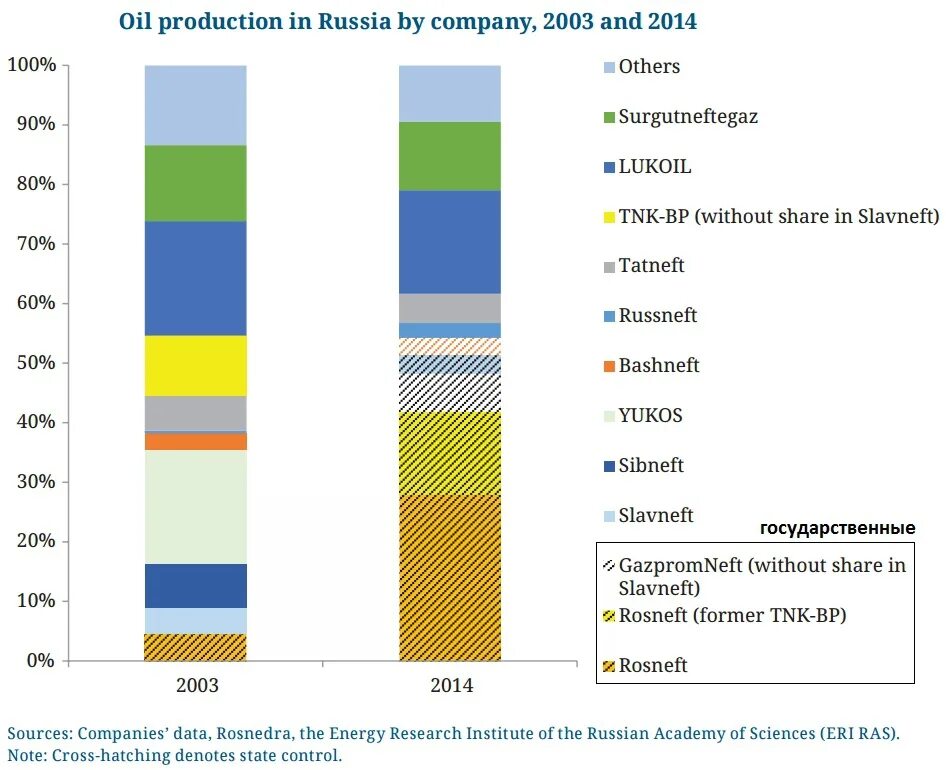 Oil Production in Russia. РУССНЕФТЬ перспективные проекты. Oil Production in Russian Regions 2022. Rating of Oil producing Companies in Russia. Russian production