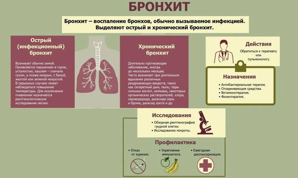 Профилактика лечения бронхита. Первичная профилактика при остром бронхите. Профилактика острого бронхита памятка. Санбюллетень хронический бронхит. Предупреждение заболевание бронхит.