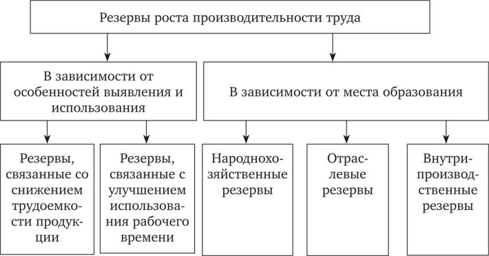 Резервы производительности. Резервы производительности