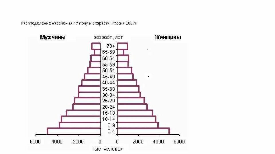 Вич статистика по возрасту. Зарплаты в процентах населения. Москва возрастные группы населения. Распределение по годам. Распределение по возрасту.