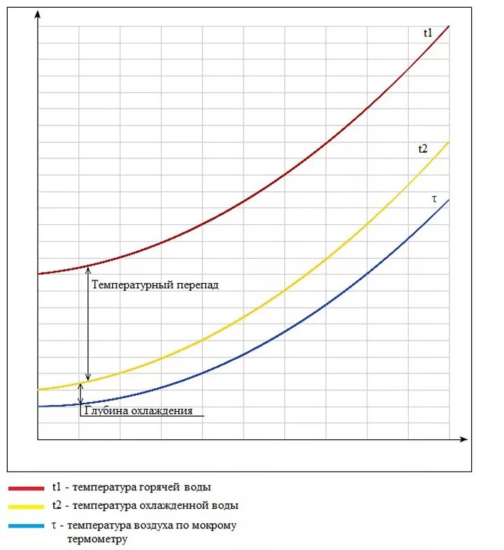 Температурные перепады. Глубины охлаждения. График перепада температур. График с перепадами. Разность температур воды