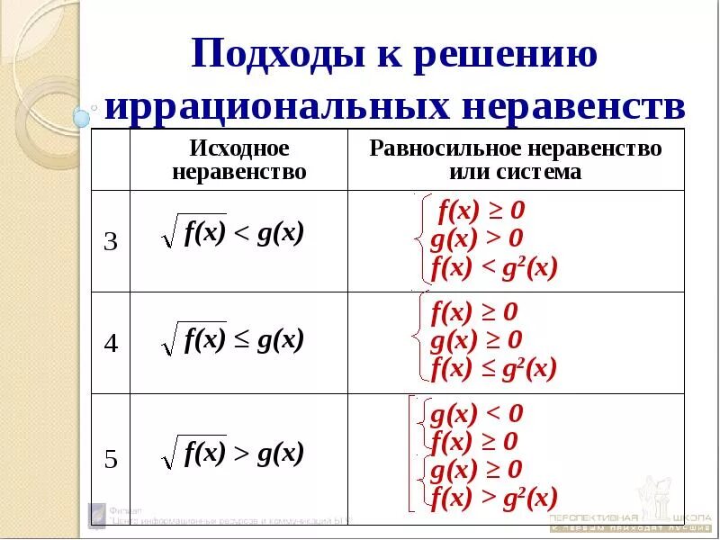 Решение иррациональных уравнений и неравенств 10 класс. Иррациональные уравнения и неравенства. Схемы решения иррациональных неравенств. Подходы к решению иррациональных неравенств. Любых 10 неравенств