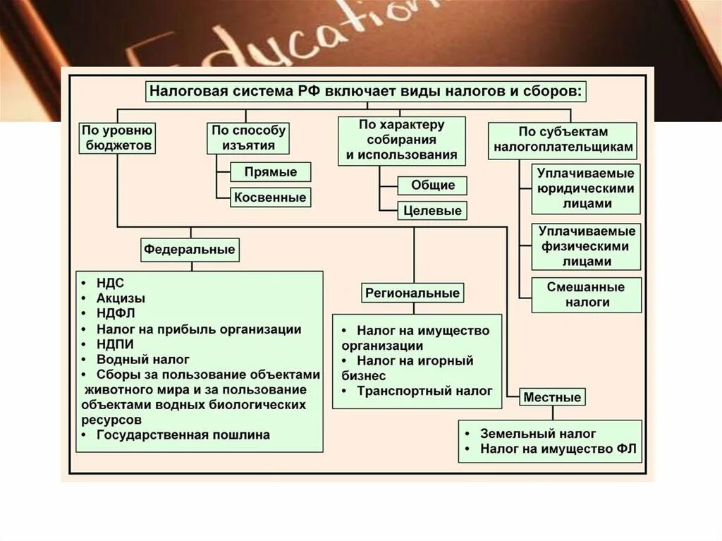 Налоговая система 10 класс. Система налогов РФ схема. Налоговая система схема. Налоговая система Российской Федерации схема. Система налогов и сборов в РФ схема.