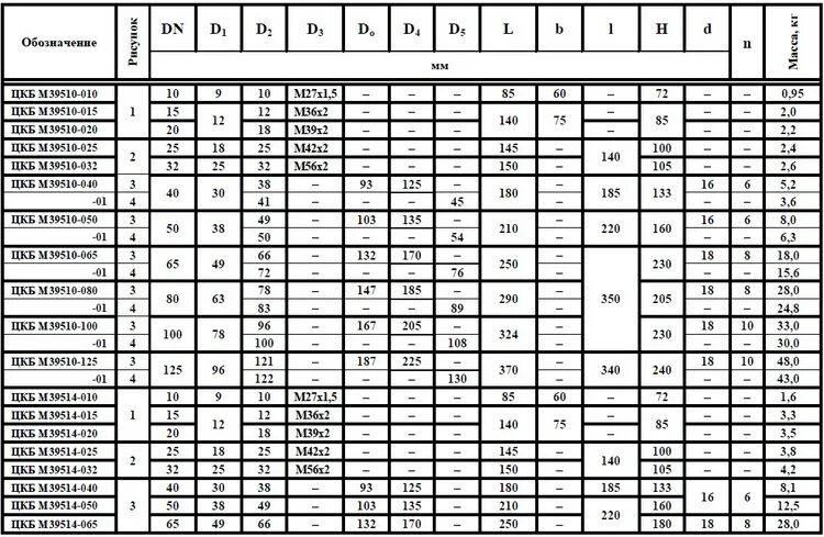 Pn 16 кгс см2. Дн м. 1дн.м. 0.8 Дн.м. .Кран шаровый ЦКБ м39514-065.